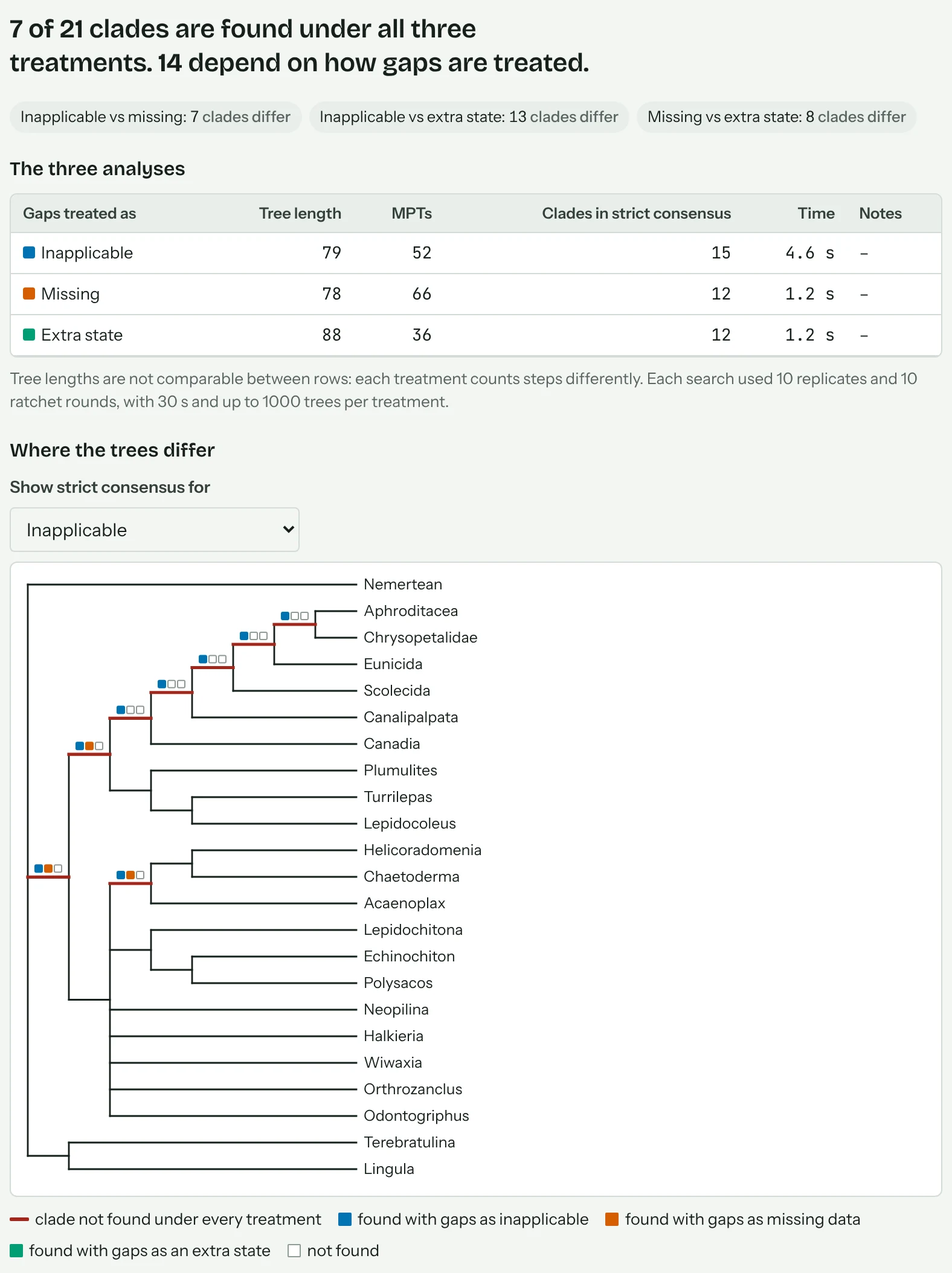 The Gap comparison tab for the Vinther et al. 2008 example. A headline gives the number of clades found under all three treatments. A table lists tree length, trees found and consensus size for each treatment. Below, a strict consensus tree with red branches where clades depend on the treatment.