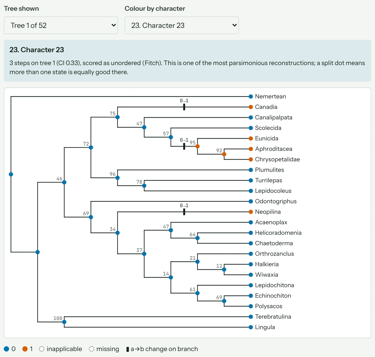 A tree from the Vinther et al. 2008 example coloured by one character. Coloured dots at tips and nodes show states 0 and 1, and short black bars labelled 0 to 1 mark the branches where the state changes.